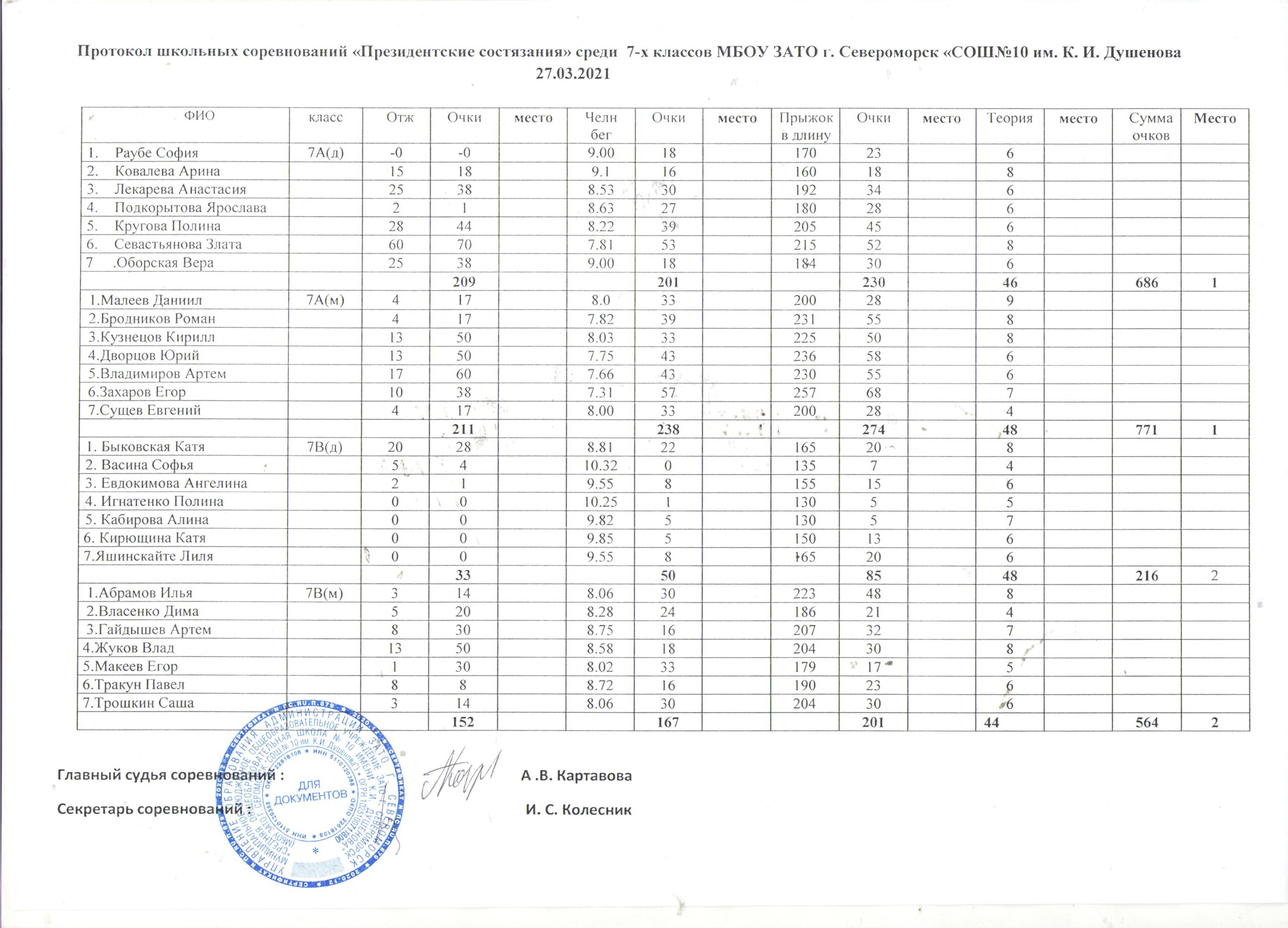 Выписка из протокола соревнований образец